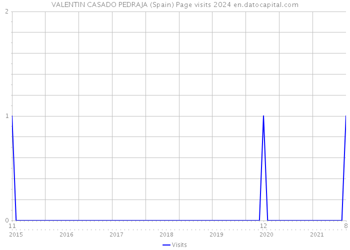 VALENTIN CASADO PEDRAJA (Spain) Page visits 2024 