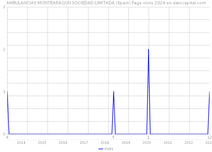 AMBULANCIAS MONTEARAGON SOCIEDAD LIMITADA (Spain) Page visits 2024 