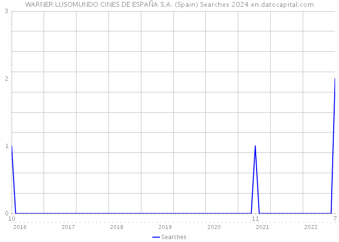 WARNER LUSOMUNDO CINES DE ESPAÑA S.A. (Spain) Searches 2024 