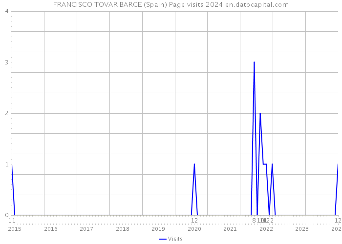 FRANCISCO TOVAR BARGE (Spain) Page visits 2024 