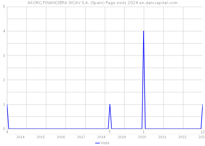 AKORG FINANCIERA SICAV S.A. (Spain) Page visits 2024 