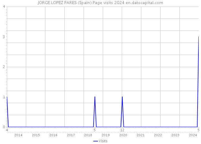 JORGE LOPEZ PARES (Spain) Page visits 2024 