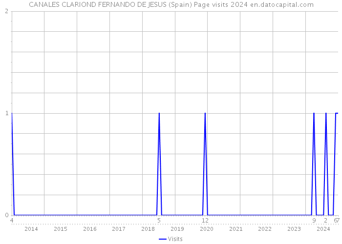 CANALES CLARIOND FERNANDO DE JESUS (Spain) Page visits 2024 