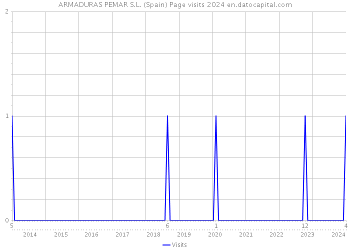 ARMADURAS PEMAR S.L. (Spain) Page visits 2024 