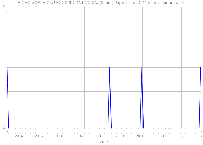 HIGHGROWTH GRUPO CORPORATIVO SA. (Spain) Page visits 2024 