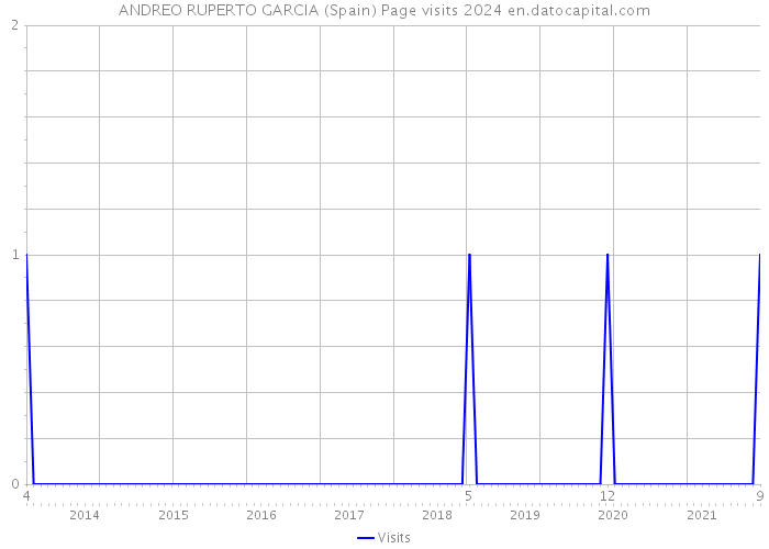 ANDREO RUPERTO GARCIA (Spain) Page visits 2024 