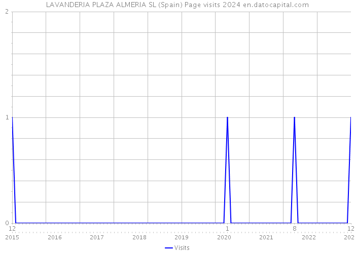 LAVANDERIA PLAZA ALMERIA SL (Spain) Page visits 2024 