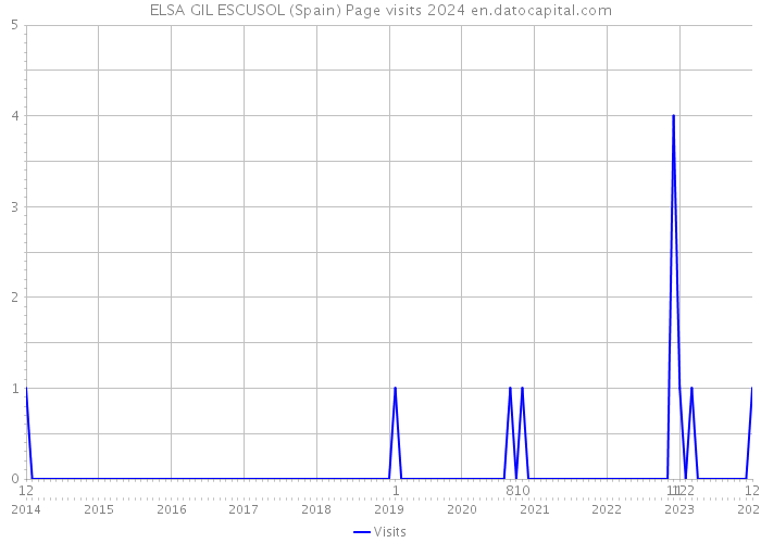 ELSA GIL ESCUSOL (Spain) Page visits 2024 