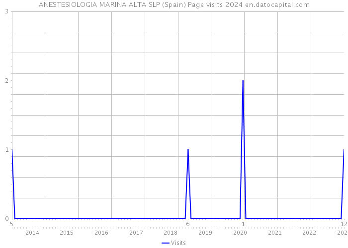 ANESTESIOLOGIA MARINA ALTA SLP (Spain) Page visits 2024 
