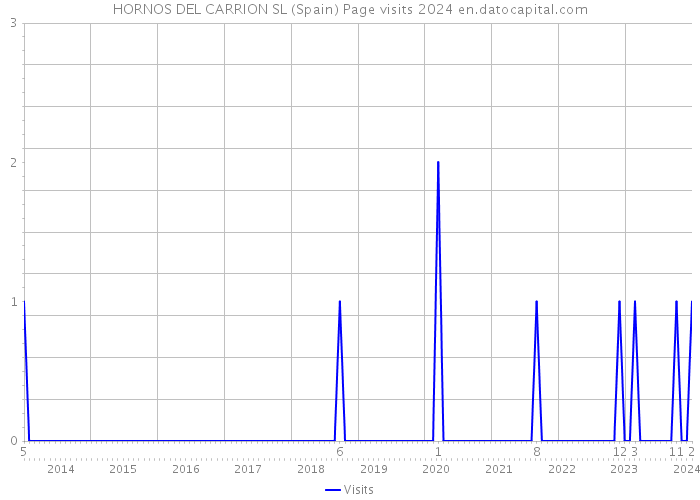 HORNOS DEL CARRION SL (Spain) Page visits 2024 