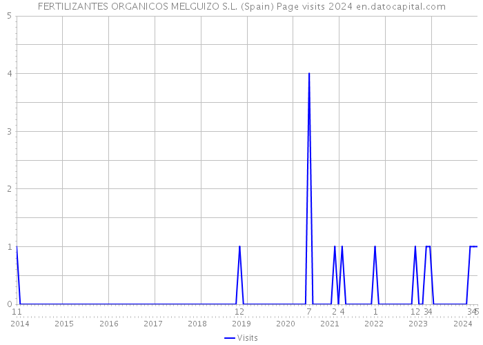 FERTILIZANTES ORGANICOS MELGUIZO S.L. (Spain) Page visits 2024 