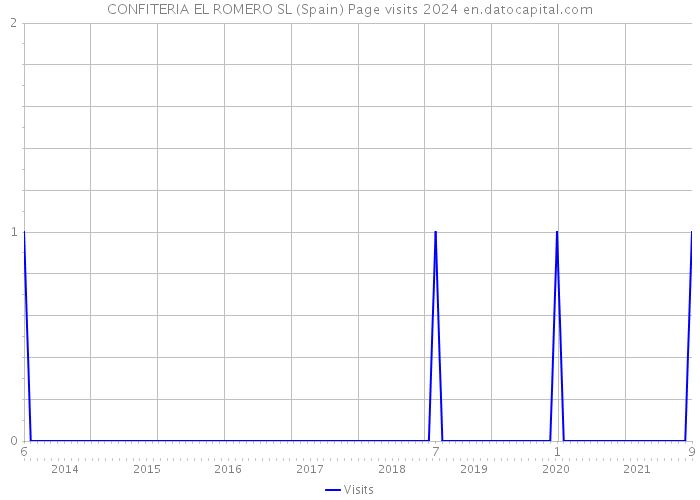 CONFITERIA EL ROMERO SL (Spain) Page visits 2024 
