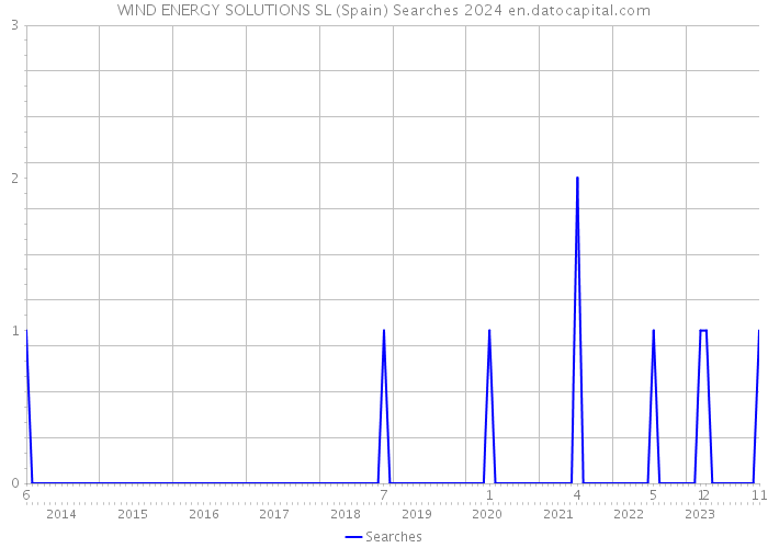 WIND ENERGY SOLUTIONS SL (Spain) Searches 2024 