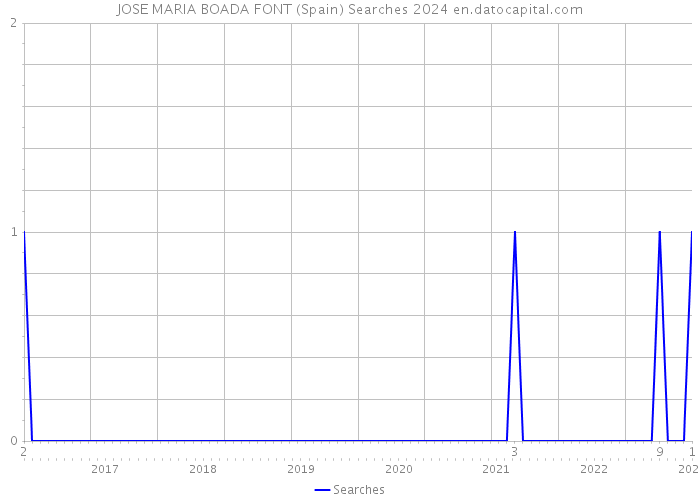 JOSE MARIA BOADA FONT (Spain) Searches 2024 