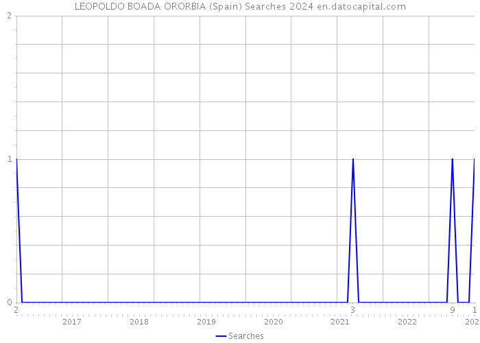 LEOPOLDO BOADA ORORBIA (Spain) Searches 2024 