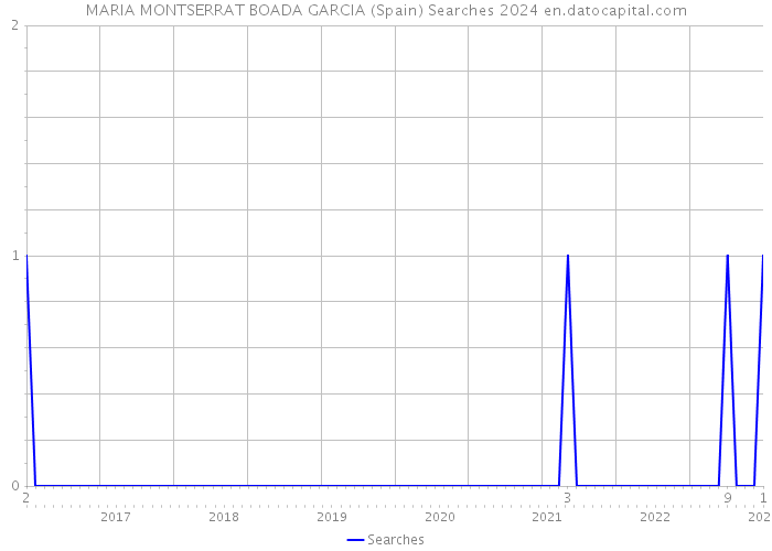 MARIA MONTSERRAT BOADA GARCIA (Spain) Searches 2024 