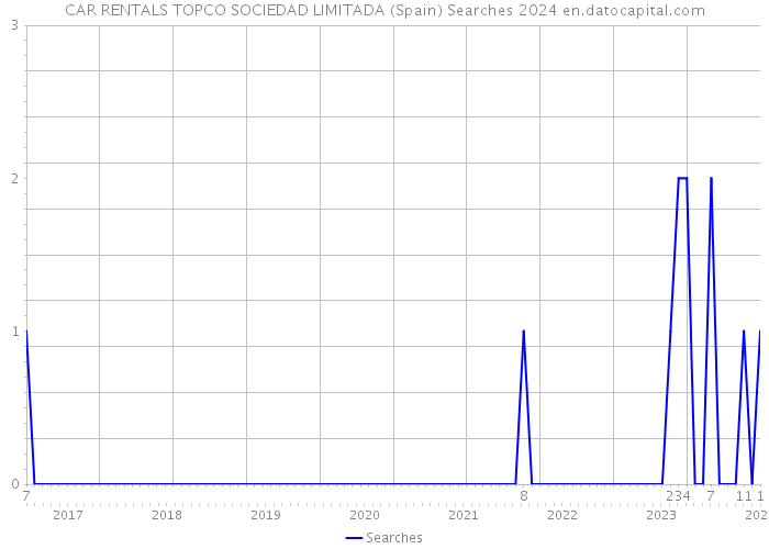CAR RENTALS TOPCO SOCIEDAD LIMITADA (Spain) Searches 2024 
