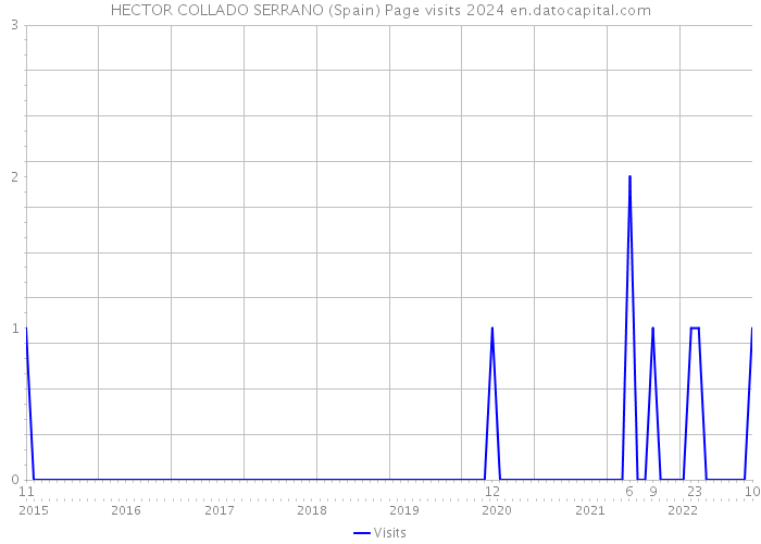 HECTOR COLLADO SERRANO (Spain) Page visits 2024 