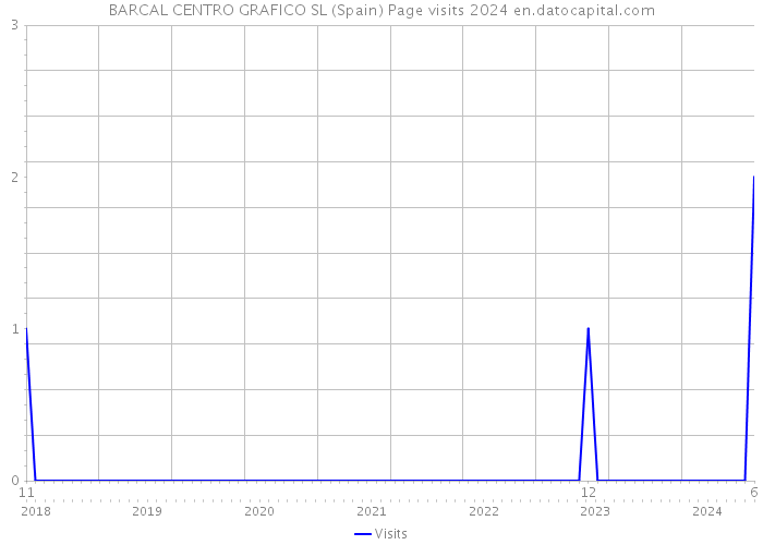 BARCAL CENTRO GRAFICO SL (Spain) Page visits 2024 