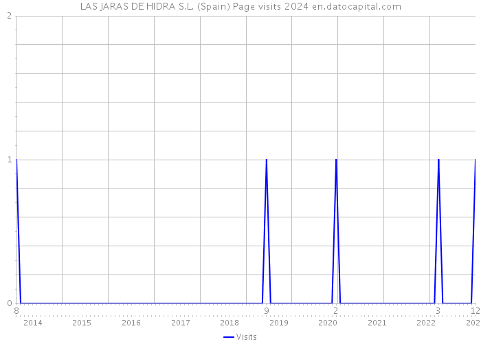 LAS JARAS DE HIDRA S.L. (Spain) Page visits 2024 