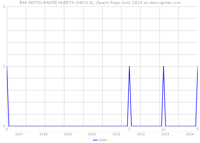 BAR RESTAURANTE HUERTA CHICA SL. (Spain) Page visits 2024 
