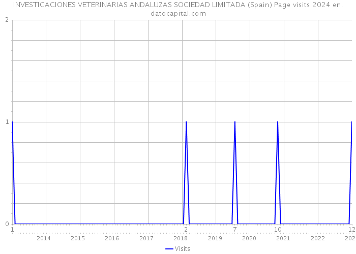 INVESTIGACIONES VETERINARIAS ANDALUZAS SOCIEDAD LIMITADA (Spain) Page visits 2024 