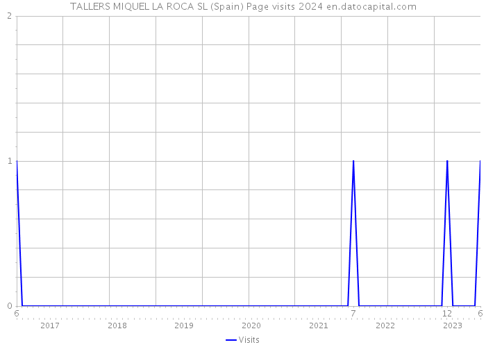 TALLERS MIQUEL LA ROCA SL (Spain) Page visits 2024 