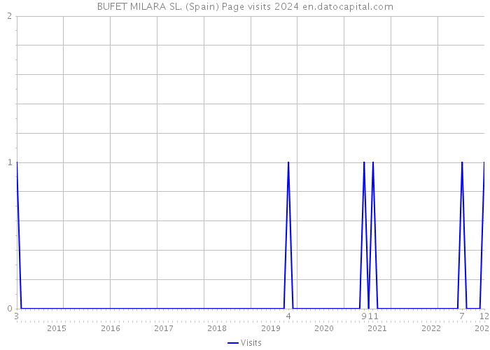 BUFET MILARA SL. (Spain) Page visits 2024 