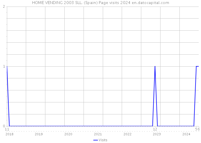 HOME VENDING 2003 SLL. (Spain) Page visits 2024 