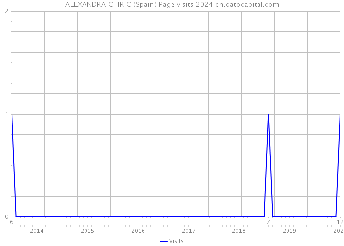 ALEXANDRA CHIRIC (Spain) Page visits 2024 