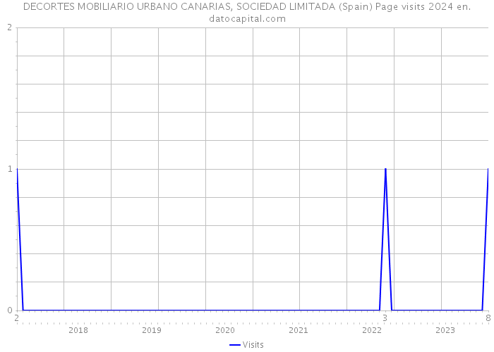 DECORTES MOBILIARIO URBANO CANARIAS, SOCIEDAD LIMITADA (Spain) Page visits 2024 
