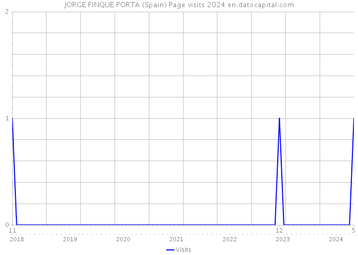 JORGE FINQUE PORTA (Spain) Page visits 2024 