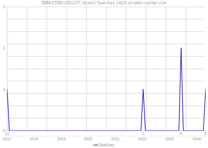 SEBASTIEN LESCOT (Spain) Searches 2024 