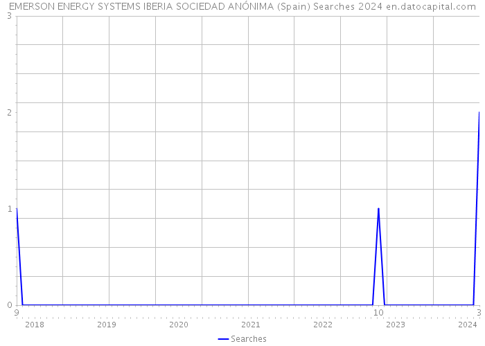 EMERSON ENERGY SYSTEMS IBERIA SOCIEDAD ANÓNIMA (Spain) Searches 2024 