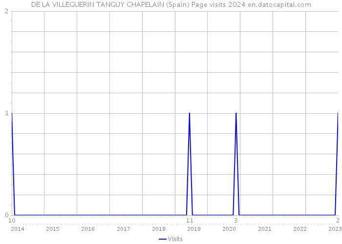 DE LA VILLEGUERIN TANGUY CHAPELAIN (Spain) Page visits 2024 