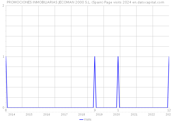 PROMOCIONES INMOBILIARIAS JECOMAN 2000 S.L. (Spain) Page visits 2024 