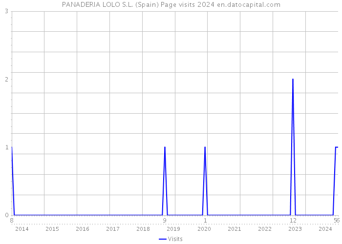 PANADERIA LOLO S.L. (Spain) Page visits 2024 