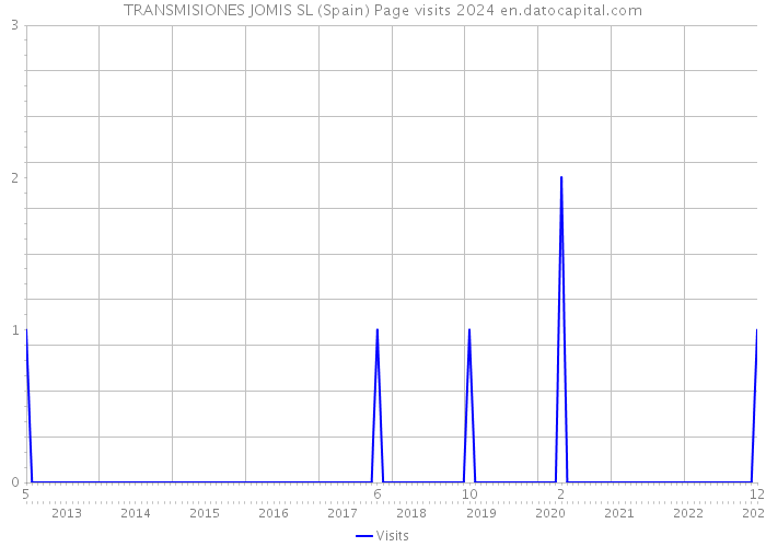TRANSMISIONES JOMIS SL (Spain) Page visits 2024 