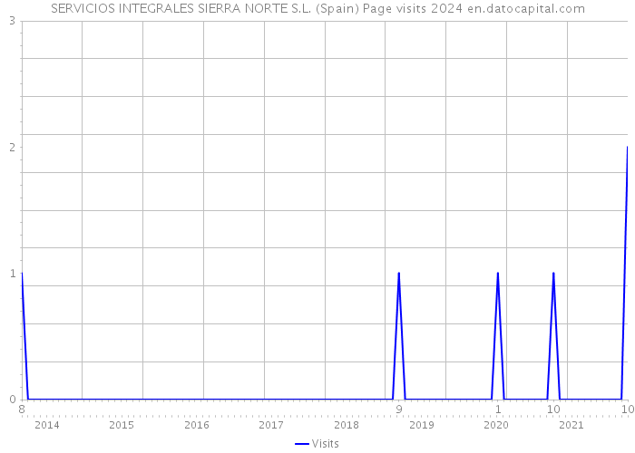 SERVICIOS INTEGRALES SIERRA NORTE S.L. (Spain) Page visits 2024 