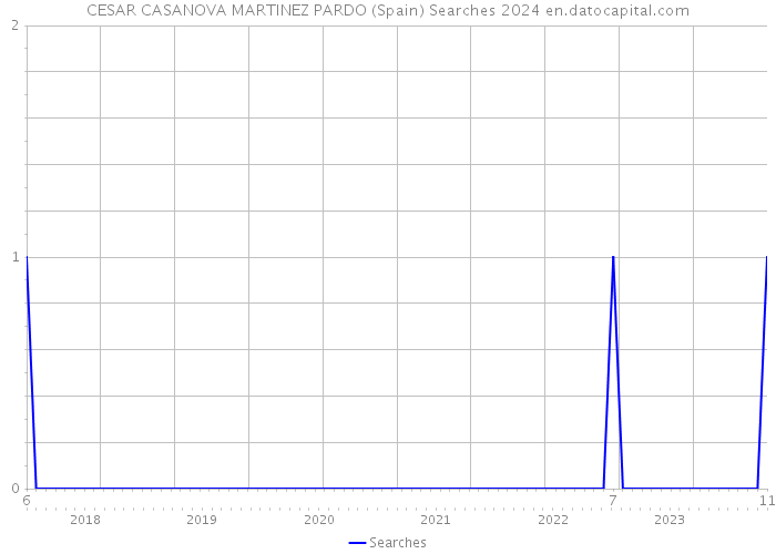 CESAR CASANOVA MARTINEZ PARDO (Spain) Searches 2024 