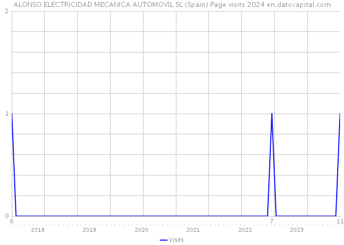 ALONSO ELECTRICIDAD MECANICA AUTOMOVIL SL (Spain) Page visits 2024 