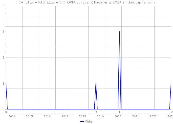CAFETERIA PASTELERIA VICTORIA SL (Spain) Page visits 2024 