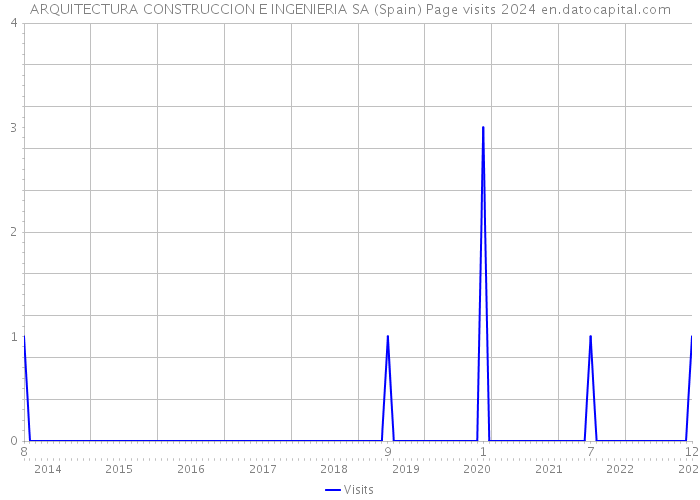 ARQUITECTURA CONSTRUCCION E INGENIERIA SA (Spain) Page visits 2024 