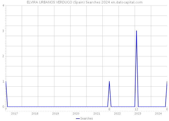 ELVIRA URBANOS VERDUGO (Spain) Searches 2024 