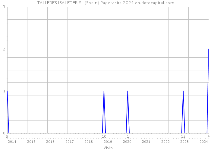 TALLERES IBAI EDER SL (Spain) Page visits 2024 