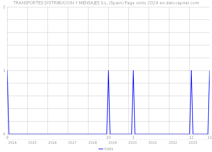 TRANSPORTES DISTRIBUCION Y MENSAJES S.L. (Spain) Page visits 2024 