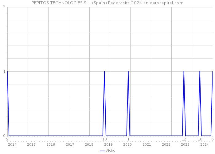 PEPITOS TECHNOLOGIES S.L. (Spain) Page visits 2024 