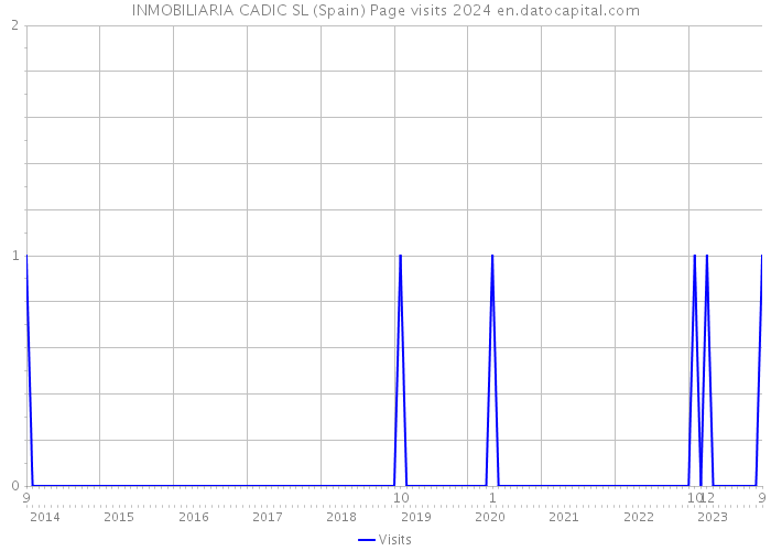 INMOBILIARIA CADIC SL (Spain) Page visits 2024 