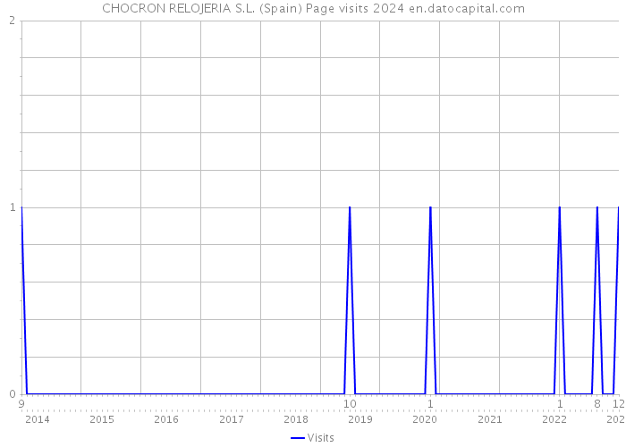 CHOCRON RELOJERIA S.L. (Spain) Page visits 2024 