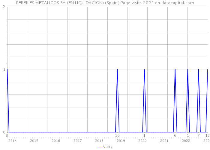 PERFILES METALICOS SA (EN LIQUIDACION) (Spain) Page visits 2024 